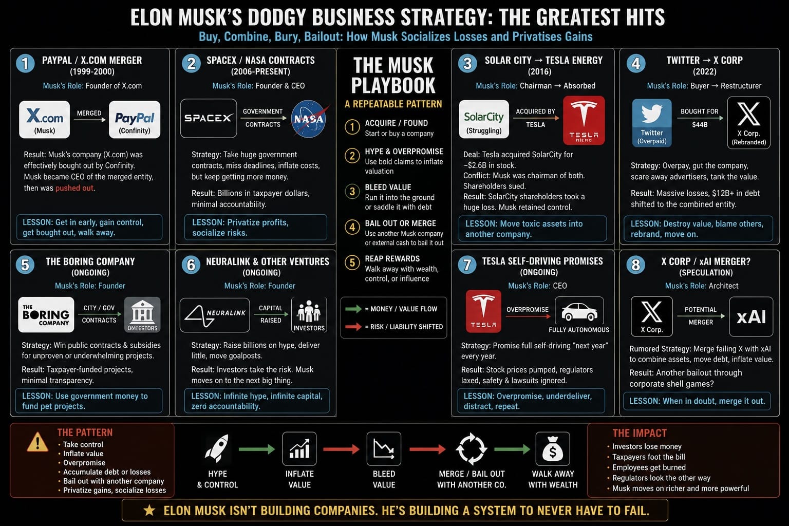 A visual timeline illustrating the recurring pattern critics argue defines Elon Musk’s corporate strategy: build hype, leverage valuations, consolidate assets, shift liabilities and let the next company finance the previous one. Coincidence, clever finance, or something else? Judge the pattern, not the personality.